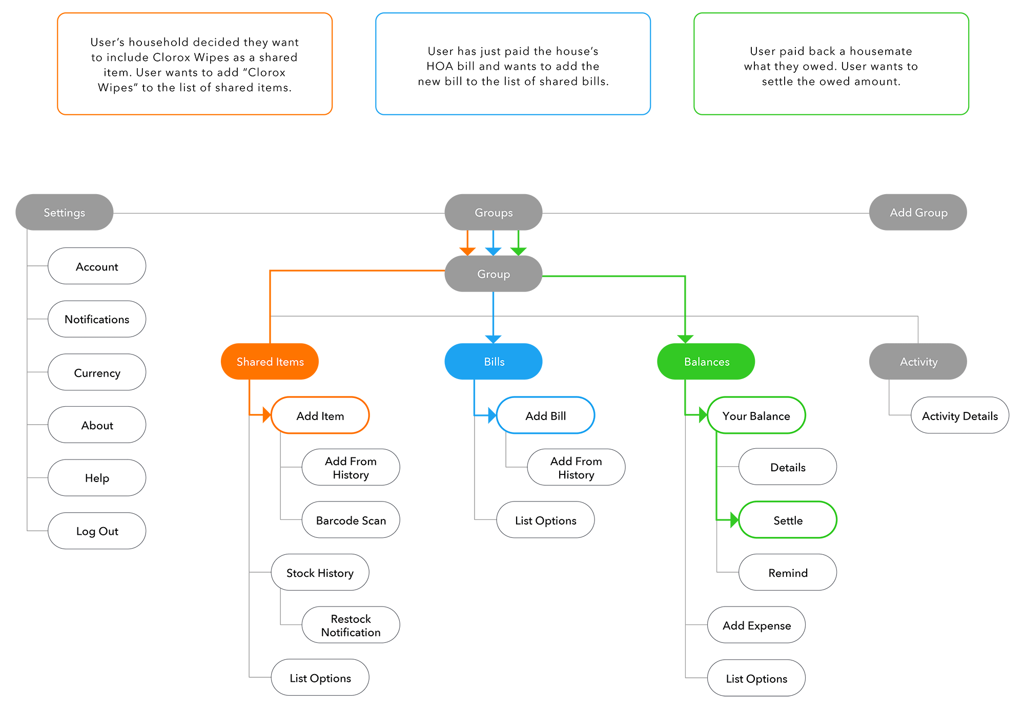 user flows